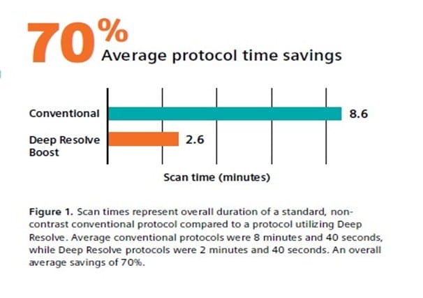 Siemens AI Average Protocol Time Savings